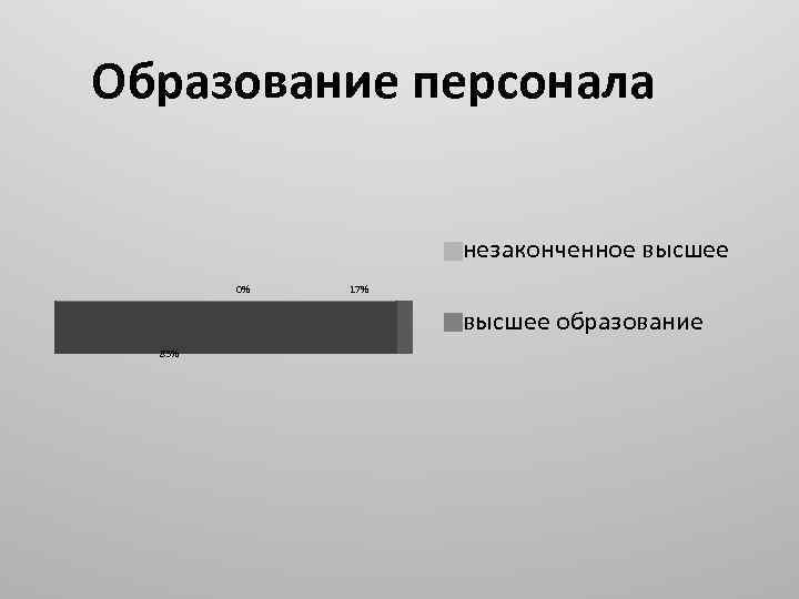 Образование персонала незаконченное высшее 0% 17% высшее образование 83% 