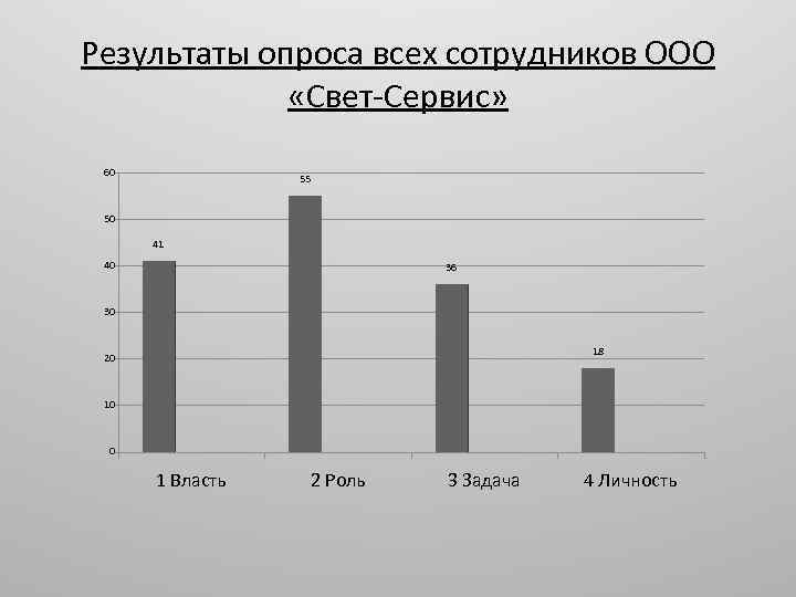 Результаты опроса всех сотрудников ООО «Свет-Сервис» 60 55 50 41 40 36 30 18