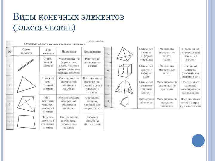 ВИДЫ КОНЕЧНЫХ ЭЛЕМЕНТОВ (КЛАССИЧЕСКИЕ) 