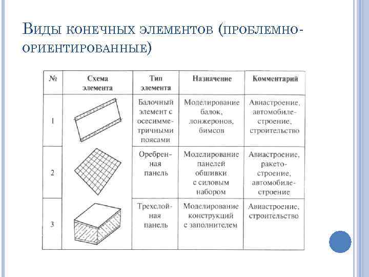 Виды конечных систем