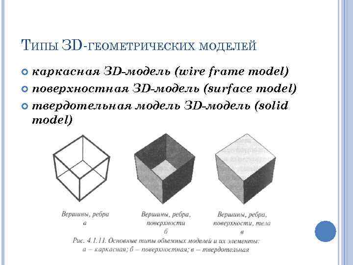 ТИПЫ ЗD-ГЕОМЕТРИЧЕСКИХ МОДЕЛЕЙ каркасная ЗD-модель (wire frame model) поверхностная ЗD-модель (surface model) твердотельная модель