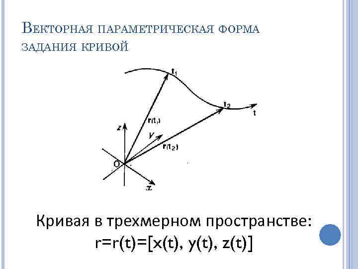 ВЕКТОРНАЯ ПАРАМЕТРИЧЕСКАЯ ФОРМА ЗАДАНИЯ КРИВОЙ Кривая в трехмерном пространстве: r=r(t)=[x(t), y(t), z(t)] 