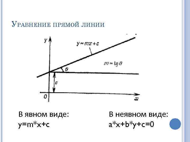 УРАВНЕНИЕ ПРЯМОЙ ЛИНИИ В явном виде: y=m*x+c В неявном виде: a*x+b*y+c=0 