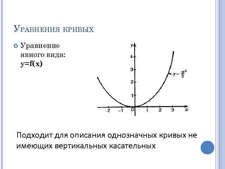 УРАВНЕНИЯ КРИВЫХ Уравнение явного вида: y=f(x) Подходит для описания однозначных кривых не имеющих вертикальных