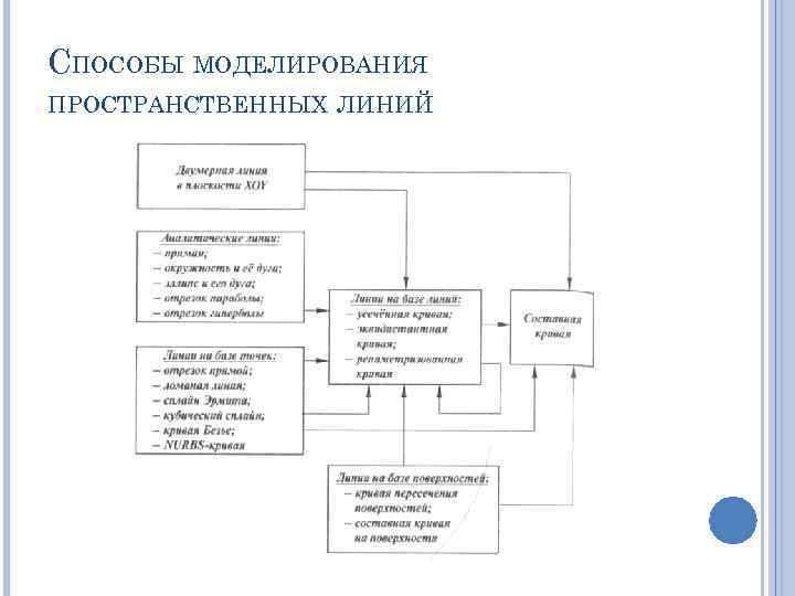 СПОСОБЫ МОДЕЛИРОВАНИЯ ПРОСТРАНСТВЕННЫХ ЛИНИЙ 