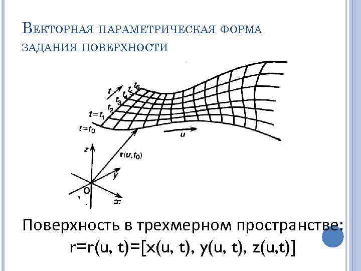 ВЕКТОРНАЯ ПАРАМЕТРИЧЕСКАЯ ФОРМА ЗАДАНИЯ ПОВЕРХНОСТИ Поверхность в трехмерном пространстве: r=r(u, t)=[x(u, t), y(u, t),