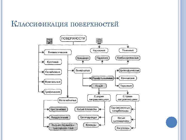 КЛАССИФИКАЦИЯ ПОВЕРХНОСТЕЙ 