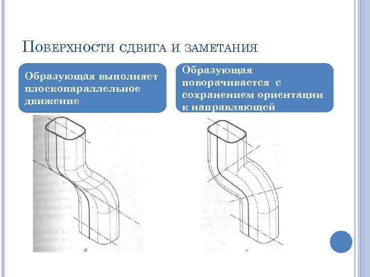 ПОВЕРХНОСТИ СДВИГА И ЗАМЕТАНИЯ Образующая выполняет плоскопараллельное движение Образующая поворачивается с сохранением ориентации к