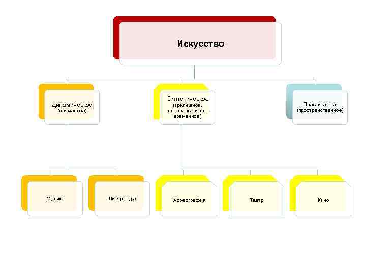 Искусство Синтетическое Динамическое Музыка Пластическое (пространственное) (зрелищное, пространственновременное) (временное) Литература Хореография Театр Кино 