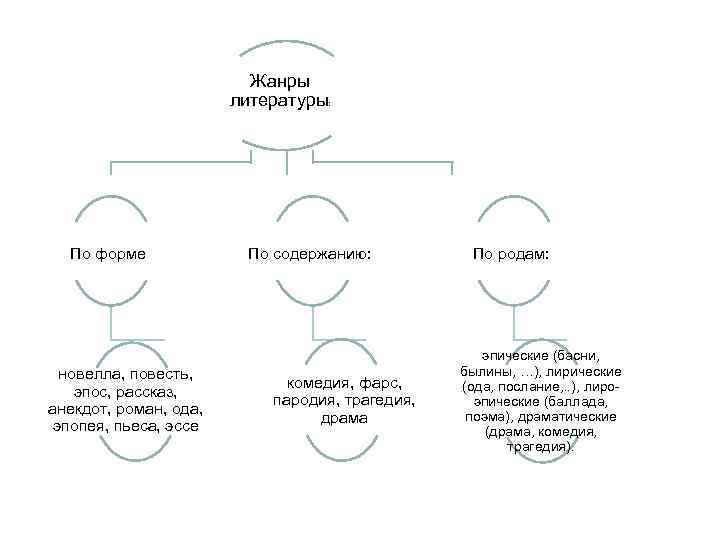 Содержание род