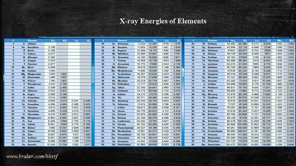 X-ray Energies of Elements www. bruker. com/hhxrf 