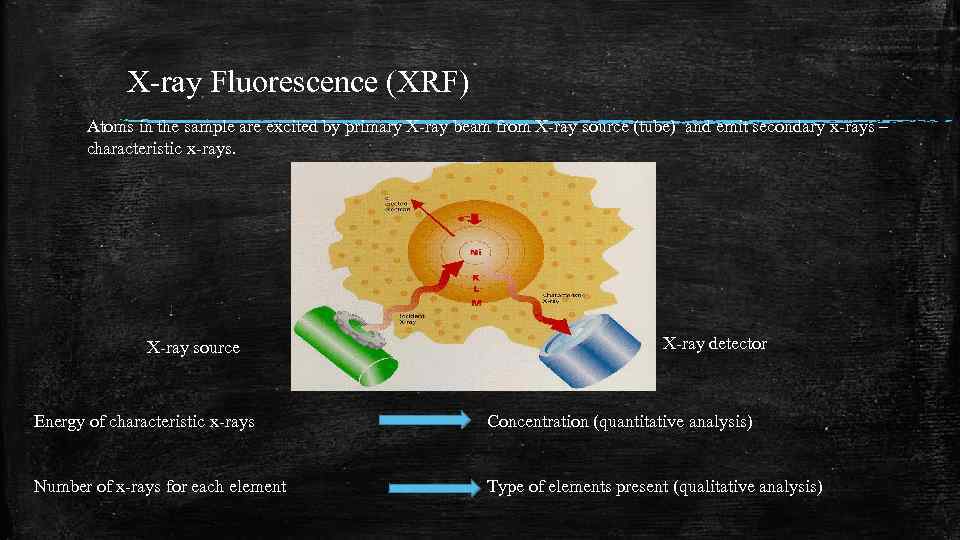 X-ray Fluorescence (XRF) Atoms in the sample are excited by primary X-ray beam from