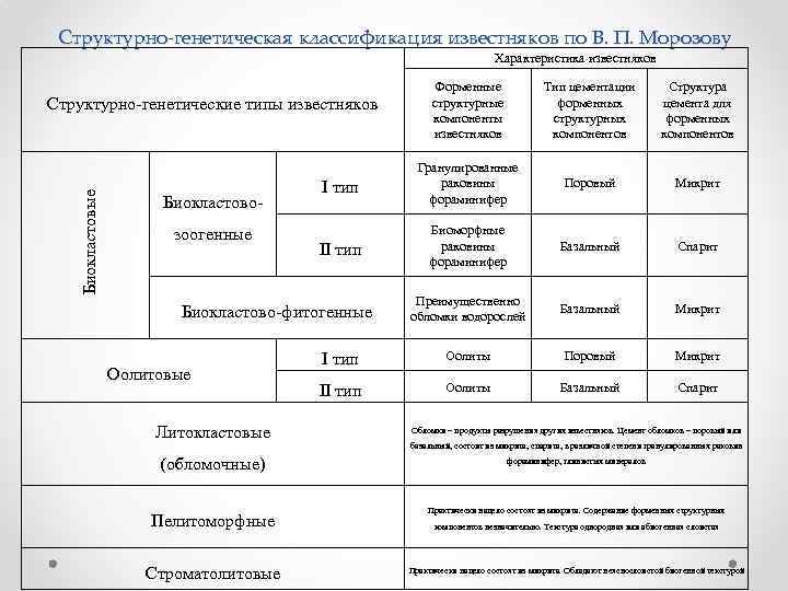 Структурно-генетическая классификация известняков по В. П. Морозову Характеристика известняков Форменные структурные компоненты известняков Тип