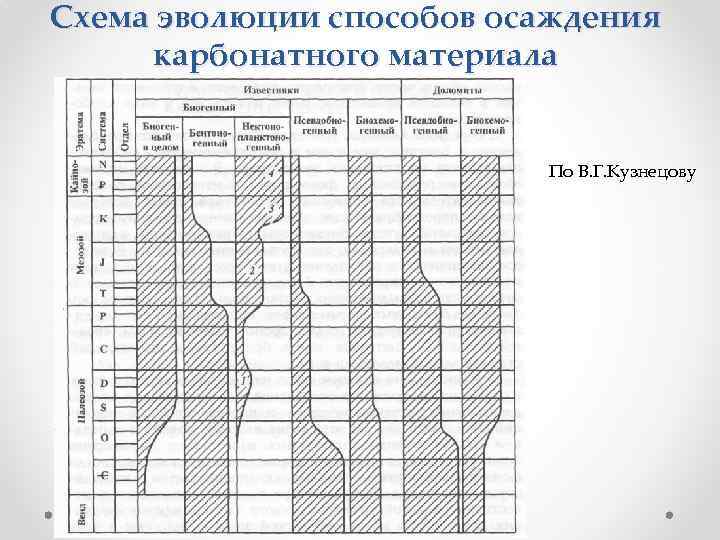 Схема эволюции способов осаждения карбонатного материала По В. Г. Кузнецову 