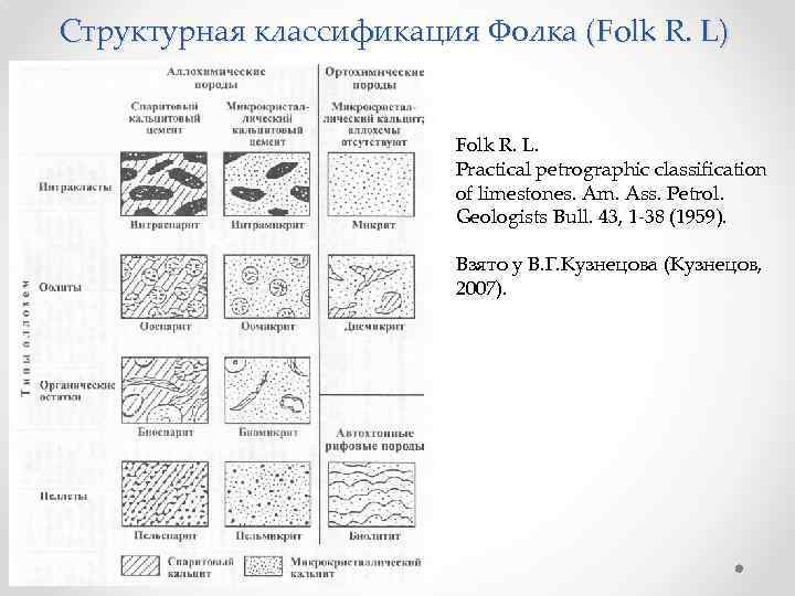 Структурная классификация Фолка (Folk R. L) Folk R. L. Practical petrographic classification of limestones.