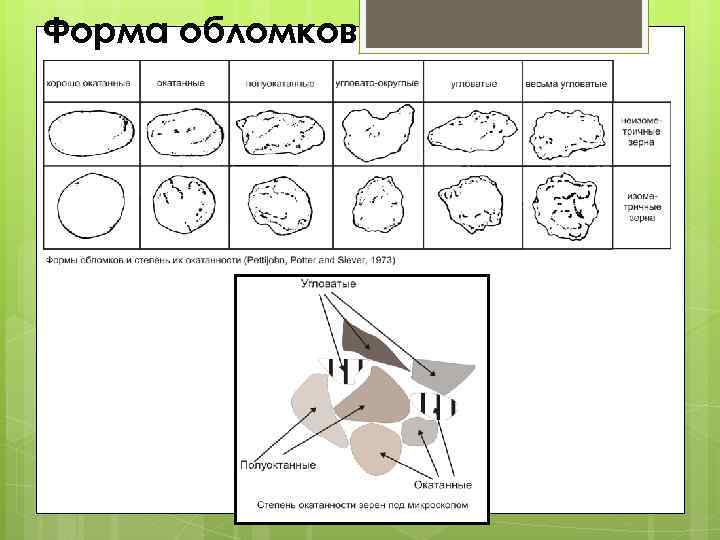 Форма обломков 