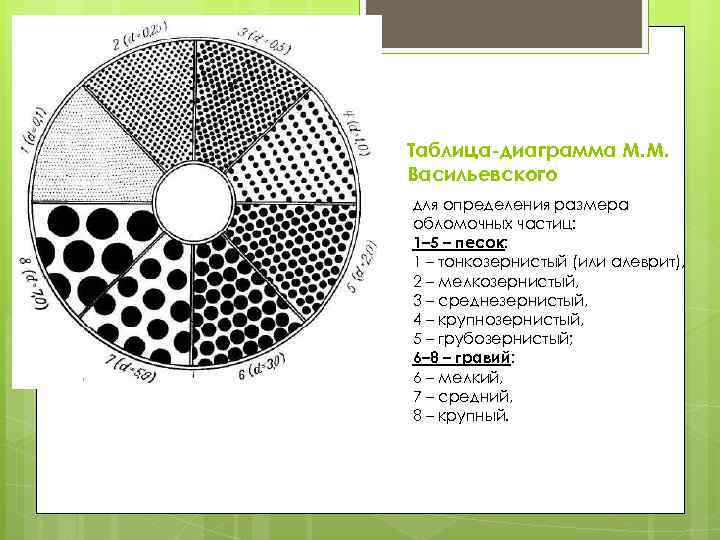 Диаграмма состав почвы