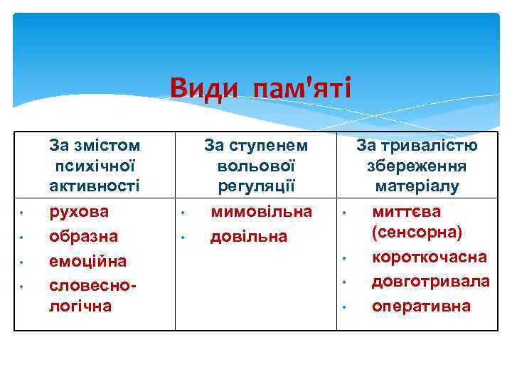 Види пам'яті За змістом психічної активності • • рухова образна емоційна словеснологічна За ступенем