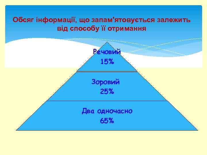 Обсяг інформації, що запам'ятовується залежить від способу її отримання Речовий 15% Зоровий 25% Два