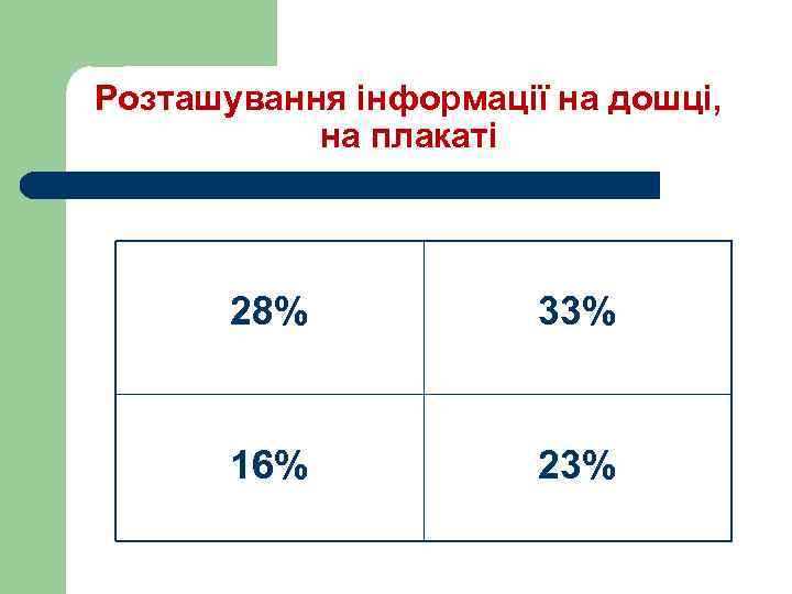 Розташування інформації на дошці, на плакаті 28% 33% 16% 23% 