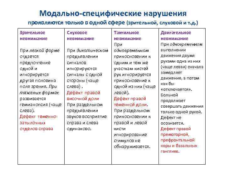 Нарушения 1 3. Модально специфические и модально неспецифические нарушения. Модально-специфические и модально-неспецифические нарушения памяти. Модально специфическое расстройство внимания. Модально-специфические нарушения внимания.