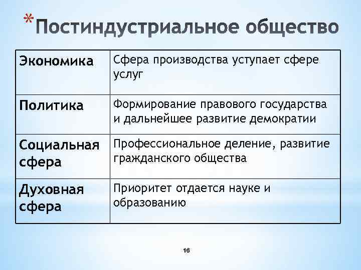 * Экономика Сфера производства уступает сфере услуг Политика Формирование правового государства и дальнейшее развитие