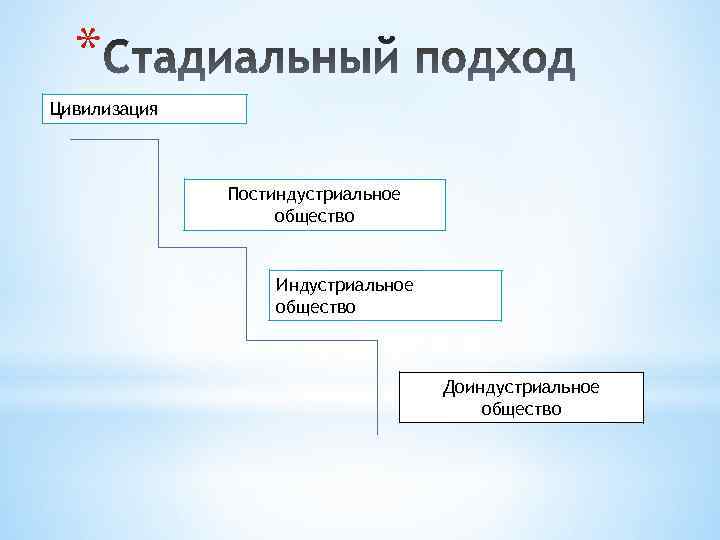 * Цивилизация Постиндустриальное общество Индустриальное общество Доиндустриальное общество 