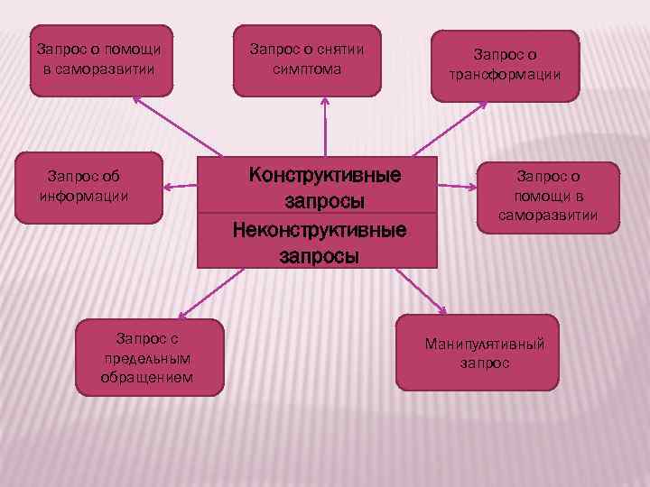 Запрос о помощи в саморазвитии Запрос об информации Запрос с предельным обращением Запрос о