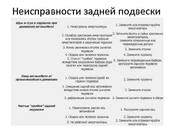 Неисправности задней подвески Шум и стук в подвеске при движении автомобиля 1. Неисправны амортизаторы