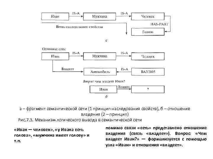а – фрагмент семантической сети (1 принцип наследования свойств), б – отношение владения (2