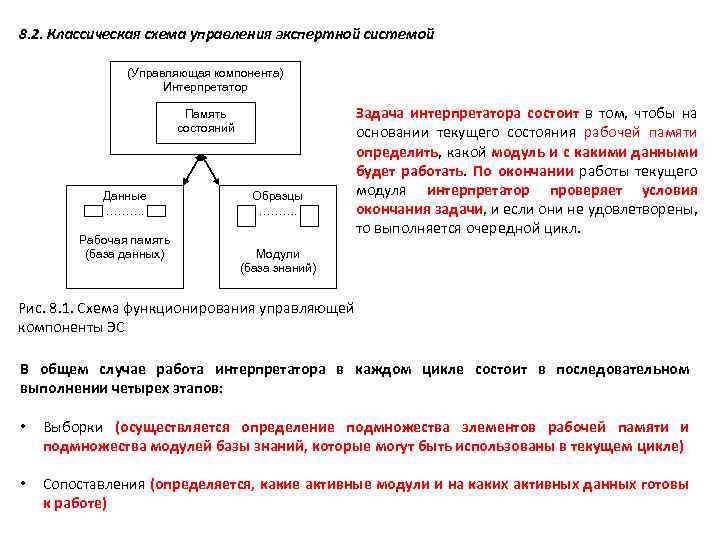 8. 2. Классическая схема управления экспертной системой (Управляющая компонента) Интерпретатор Память состояний Данные ……….