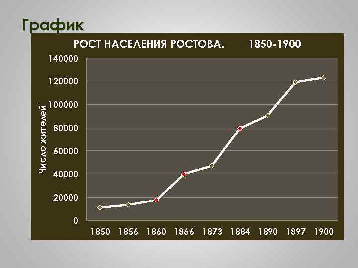 График РОСТ НАСЕЛЕНИЯ РОСТОВА. 1850 -1900 140000 Число жителей 120000 100000 80000 60000 40000