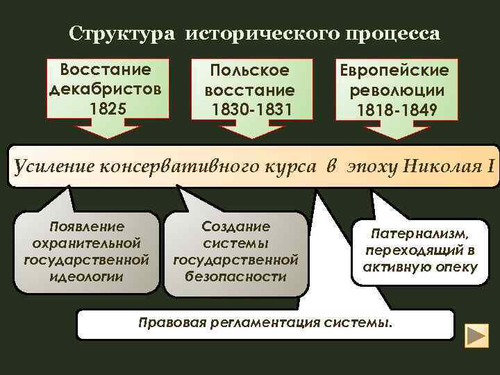 Структура исторического процесса Восстание декабристов 1825 Польское восстание 1830 -1831 Европейские революции 1818 -1849