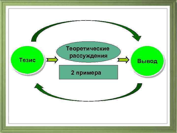 Тезис Теоретические рассуждения 2 примера Вывод 