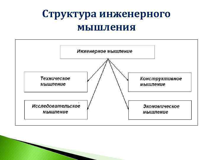 Структура инженерного мышления 