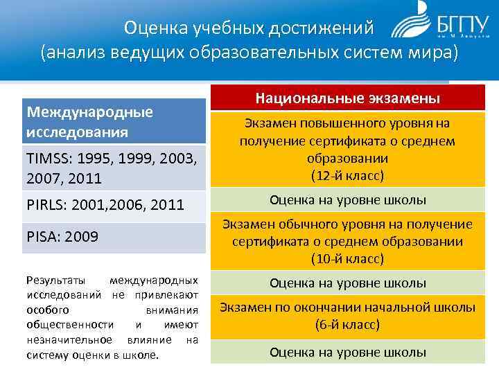 Оценка учебных достижений (анализ ведущих образовательных систем мира) Международные исследования TIMSS: 1995, 1999, 2003,