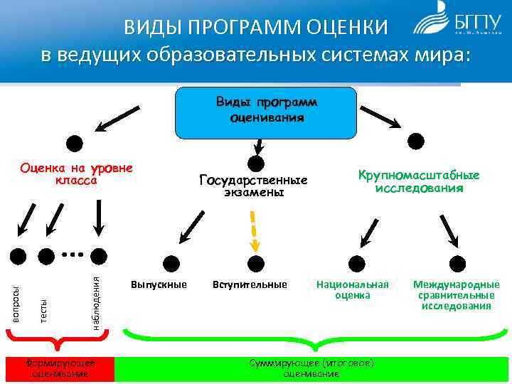 ВИДЫ ПРОГРАММ ОЦЕНКИ в ведущих образовательных системах мира: Виды программ оценивания наблюдения тесты вопросы