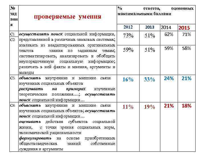 № зад ани я проверяемые умения осуществлять поиск социальной информации, представленной в различных знаковых