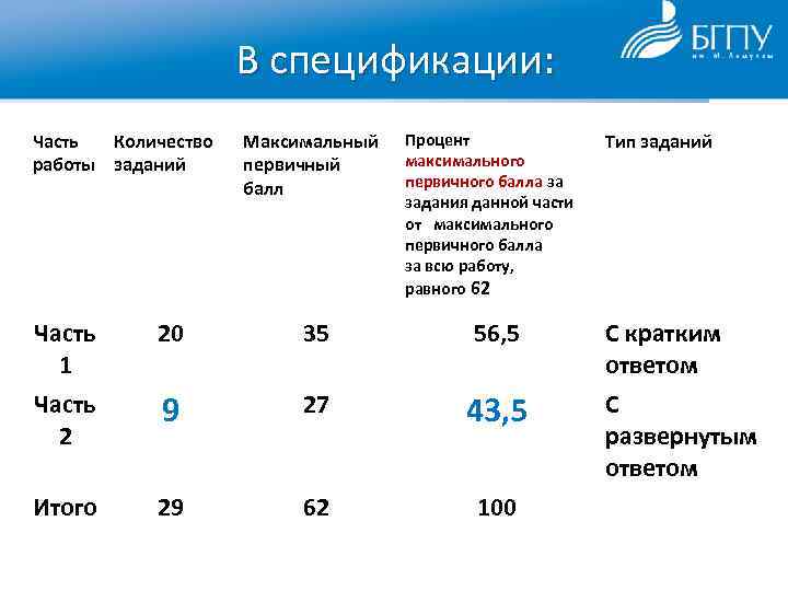 В спецификации: Часть Количество работы заданий Максимальный первичный балл Процент максимального первичного балла за