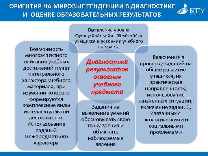 ОРИЕНТИР НА МИРОВЫЕ ТЕНДЕНЦИИ В ДИАГНОСТИКЕ И ОЦЕНКЕ ОБРАЗОВАТЕЛЬНЫХ РЕЗУЛЬТАТОВ Возможность многоаспектного описания учебных