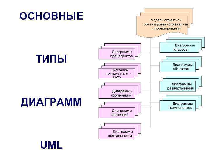 ОСНОВНЫЕ ТИПЫ ДИАГРАММ UML 