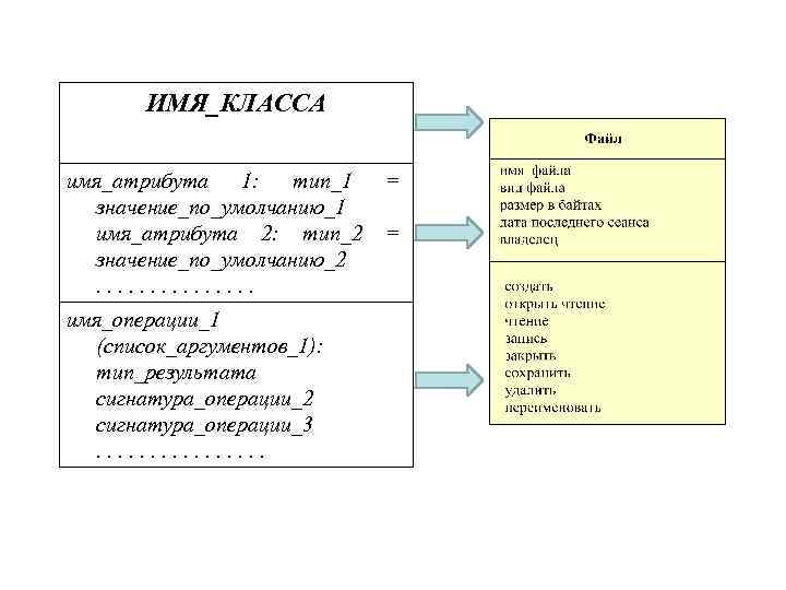 ИМЯ_КЛАССА имя_атрибута 1: тип_1 значение_по_умолчанию_1 имя_атрибута 2: тип_2 значение_по_умолчанию_2. . . . имя_операции_1 (список_аргументов_1):