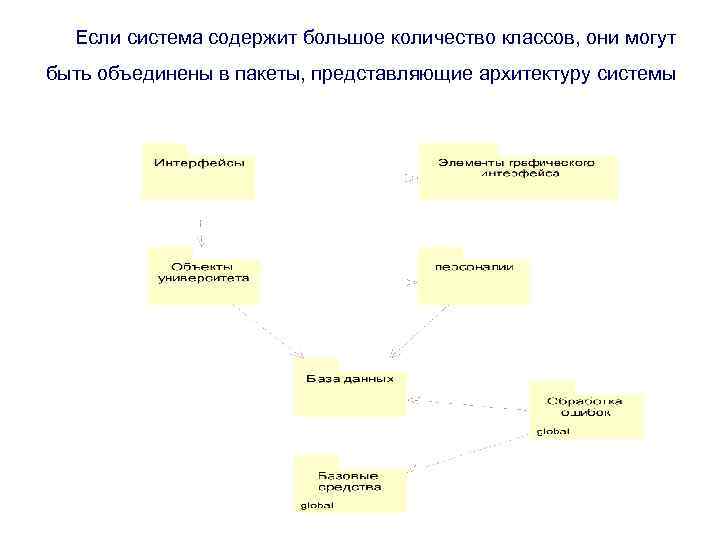 Если система содержит большое количество классов, они могут быть объединены в пакеты, представляющие архитектуру