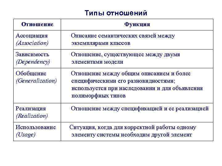 Типы отношений Отношение Функция Ассоциация (Association) Описание семантических связей между экземплярами классов Зависимость (Dependency)