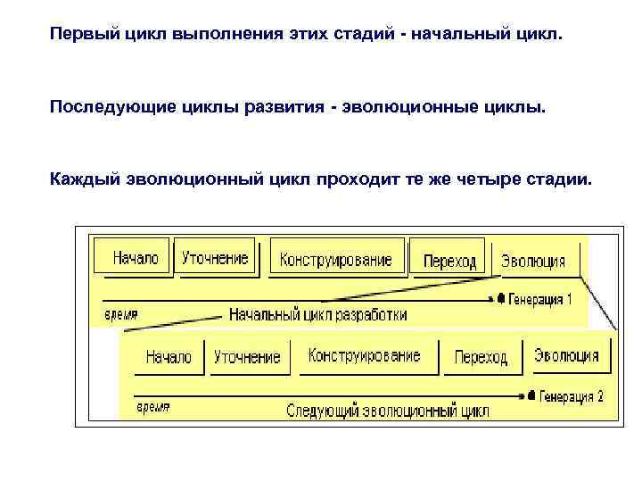 Первый цикл выполнения этих стадий - начальный цикл. Последующие циклы развития - эволюционные циклы.