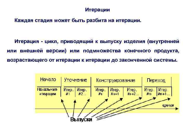 Итерация проекта это