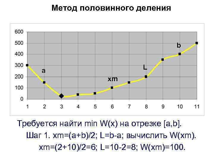 Метод половинного деления b L a xm Требуется найти min W(x) на отрезке [a,