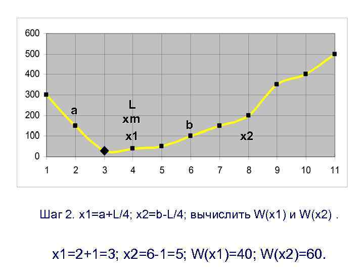 a L xm x 1 b x 2 Шаг 2. x 1=a+L/4; x 2=b-L/4;