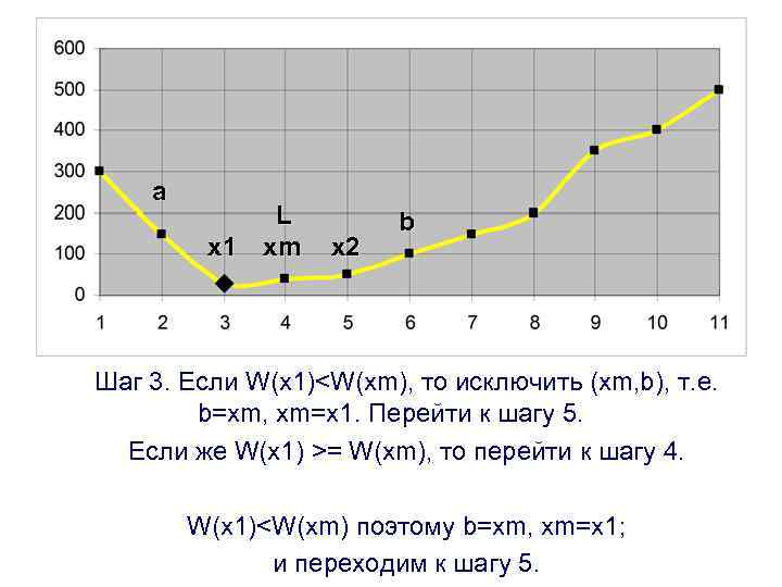 a L x 1 xm x 2 b Шаг 3. Если W(x 1)<W(xm), то