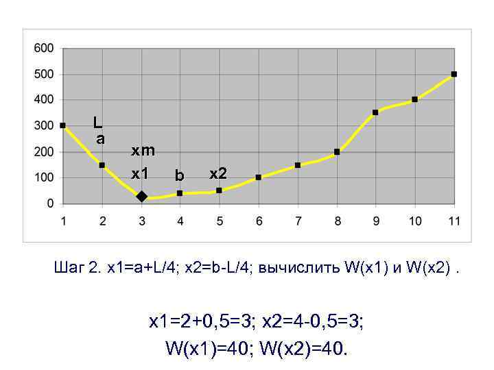 L a xm x 1 b x 2 Шаг 2. x 1=a+L/4; x 2=b-L/4;